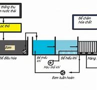 Quy Trình Công Nghệ Hệ Thống Xử Lý Nước Thải